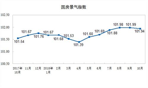 景气指数101,18年1 10月全国房地产开发投资和销售情况