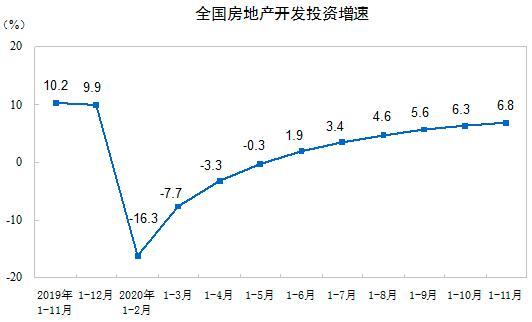 官方数据 1 11月商品房销售面积超去年同期