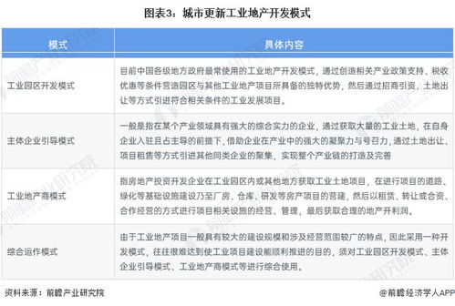 2023年中国城市更新行业细分市场分析 房地产开发及运营 含开发流程 典型案例 运营模式等