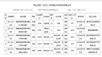 土拍快讯:清镇4宗地块成功出让,最高成交价为7505万元